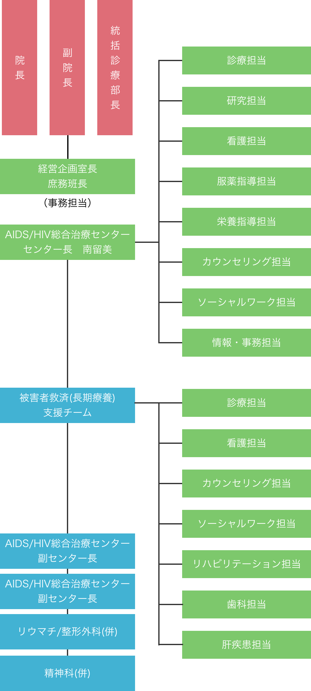 組織図