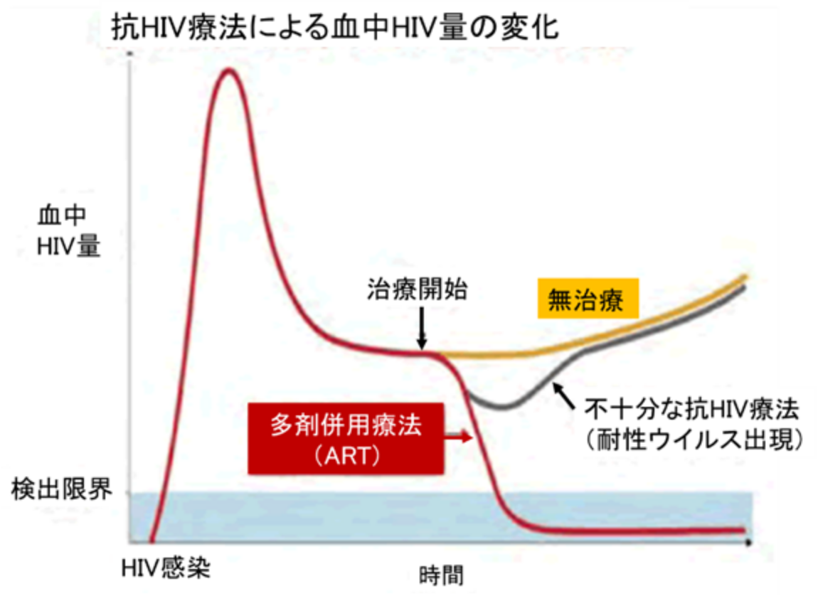 治療法はありますか？